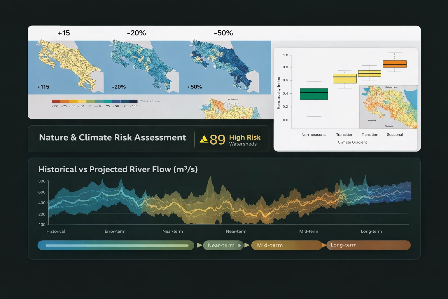 Conceptual climate and watershed intelligence dashboard